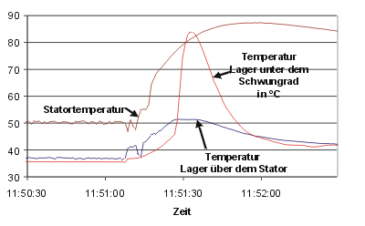 Temperaturen während der Störung am T2 im Dez.03